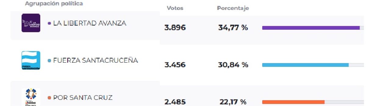 Elecciones 2025 resultados LH Elecciones 2025 resultados LH