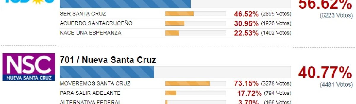 Votos elecciones 2019 PASOS gober